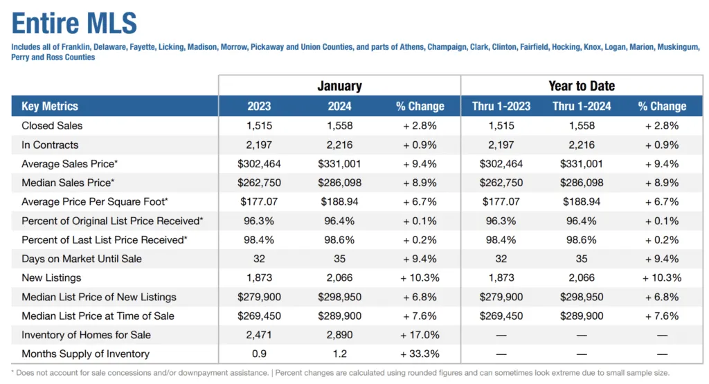 columbus ohio february 2024 real estate market at a glance