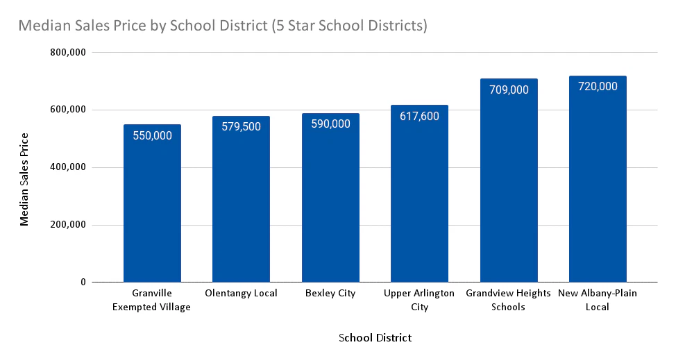 Median Sales Price by School District (5 Star School Districts) (1)