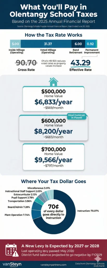Buying a home in the Olentangy school district tax breakdown showing annual costs for $500K $600K and $700K homes in Powell Ohio