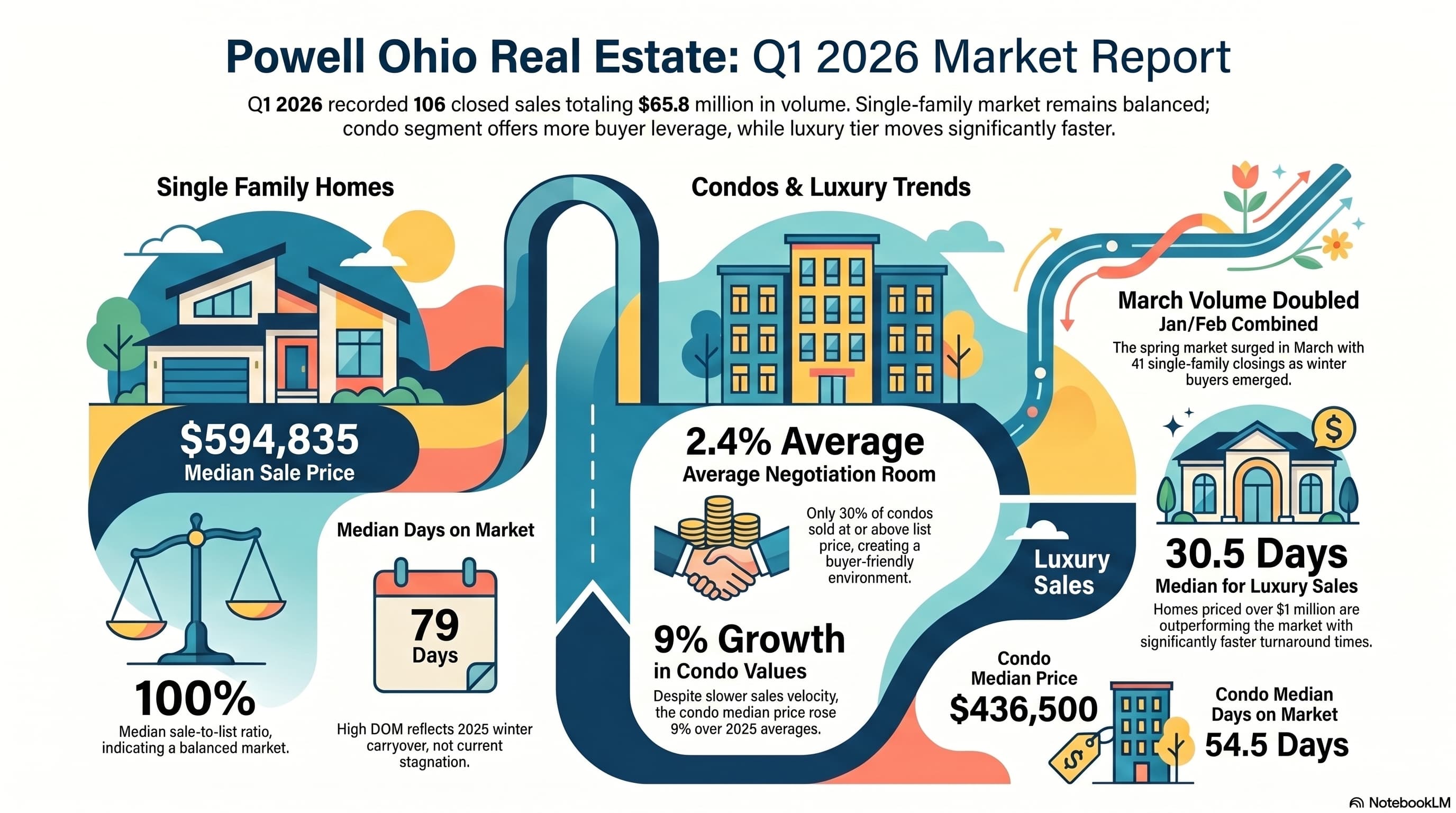 Powell Ohio real estate market report Q1 2026 showing 106 closed sales median SFH price of $594,835 and $65.8 million in total volume