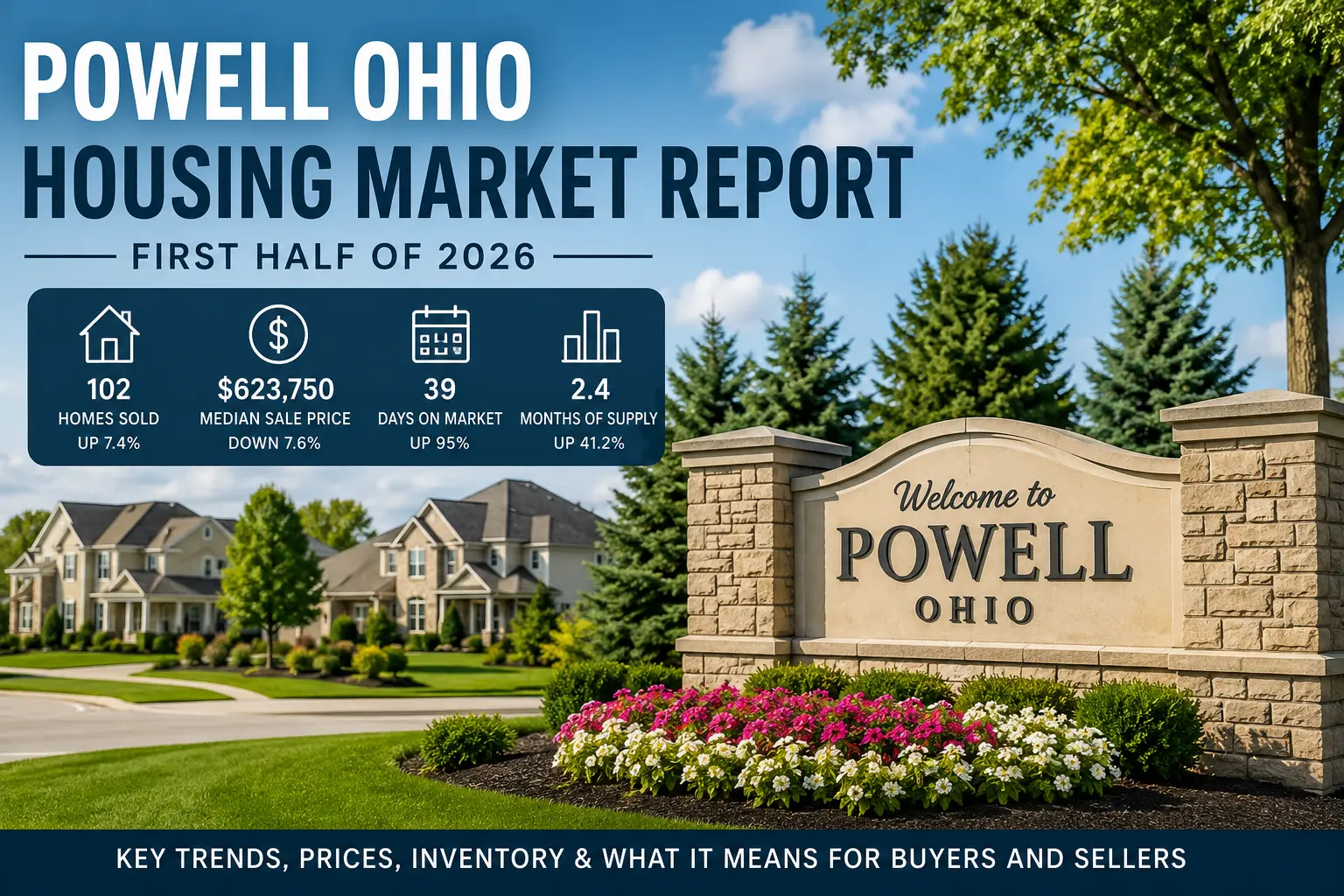 Powell Ohio housing market report for the first half of 2026 showing 102 homes sold, a $623,750 median sale price, 39 days on market, and 2.4 months of housing supply.