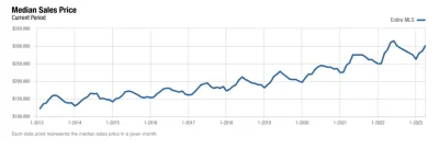 median sales price of listings columbus ohio april 2023