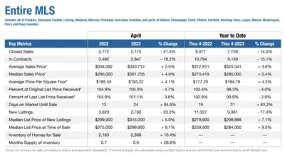 columbus ohio real estate market data summary april 2023