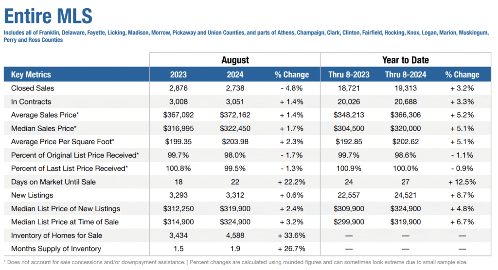 columbus ohio september 2024 housing report at a glance